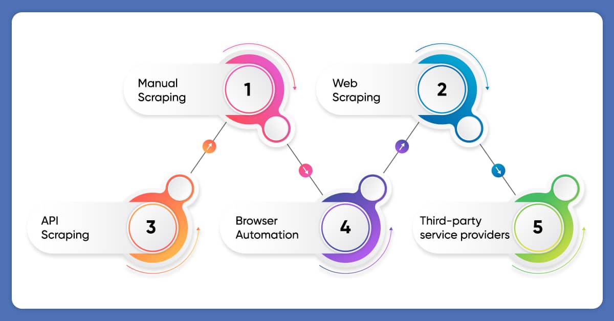 Methods of Restaurant Menu Data Scraping